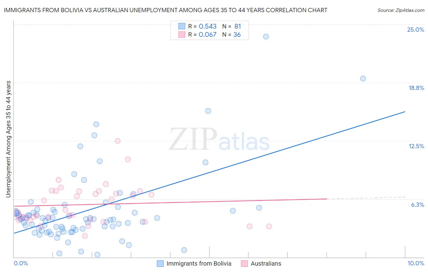 Immigrants from Bolivia vs Australian Unemployment Among Ages 35 to 44 years