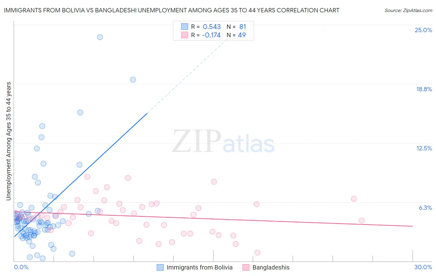 Immigrants from Bolivia vs Bangladeshi Unemployment Among Ages 35 to 44 years