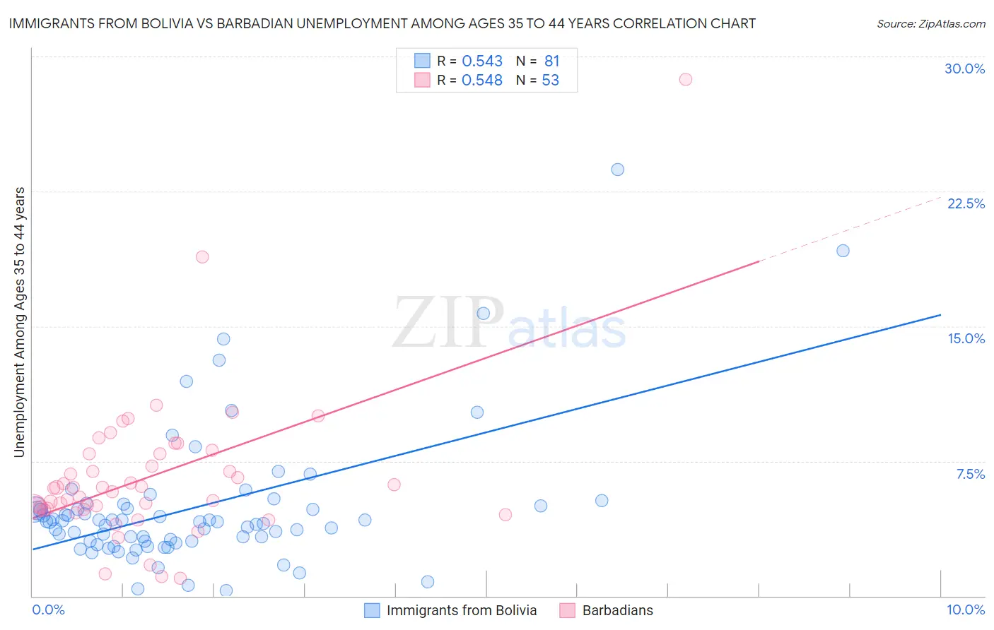 Immigrants from Bolivia vs Barbadian Unemployment Among Ages 35 to 44 years