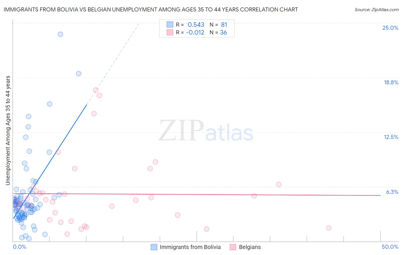 Immigrants from Bolivia vs Belgian Unemployment Among Ages 35 to 44 years