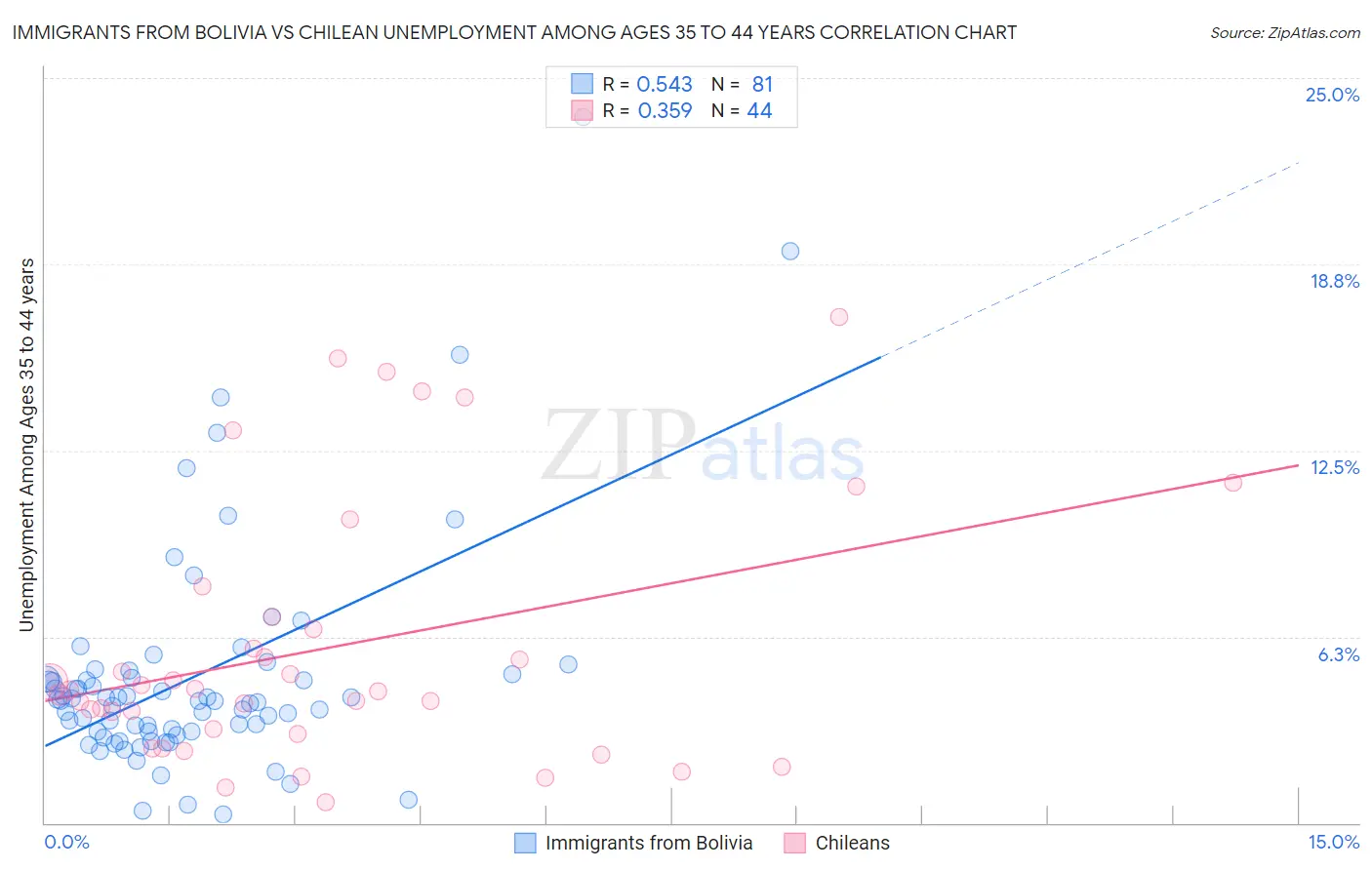 Immigrants from Bolivia vs Chilean Unemployment Among Ages 35 to 44 years