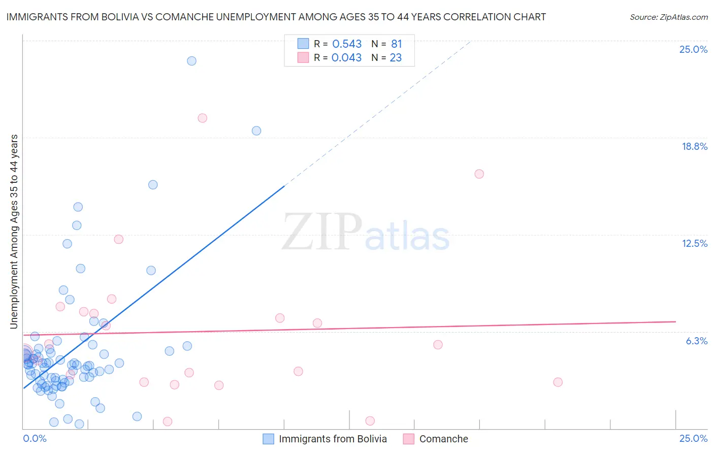 Immigrants from Bolivia vs Comanche Unemployment Among Ages 35 to 44 years