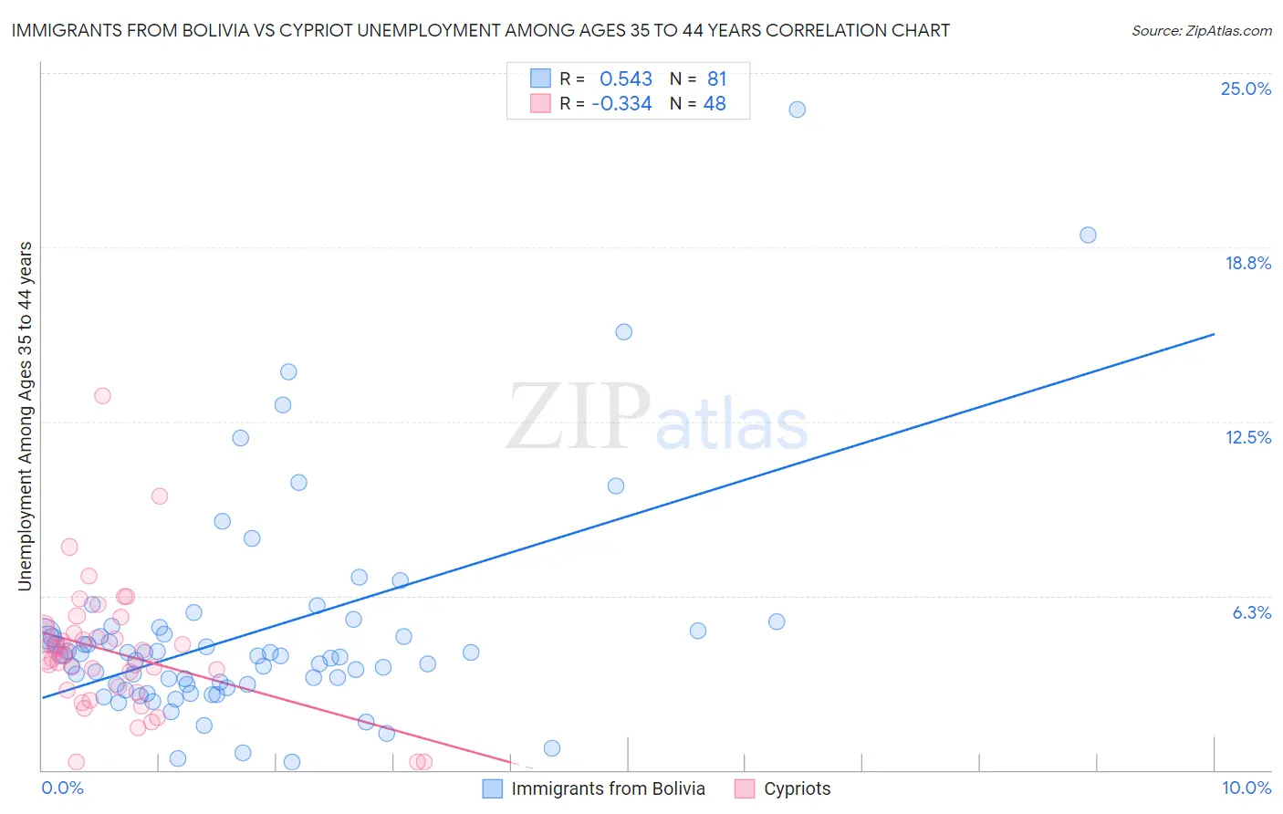 Immigrants from Bolivia vs Cypriot Unemployment Among Ages 35 to 44 years