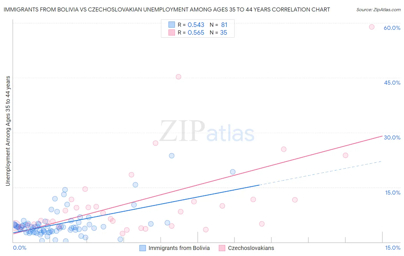 Immigrants from Bolivia vs Czechoslovakian Unemployment Among Ages 35 to 44 years