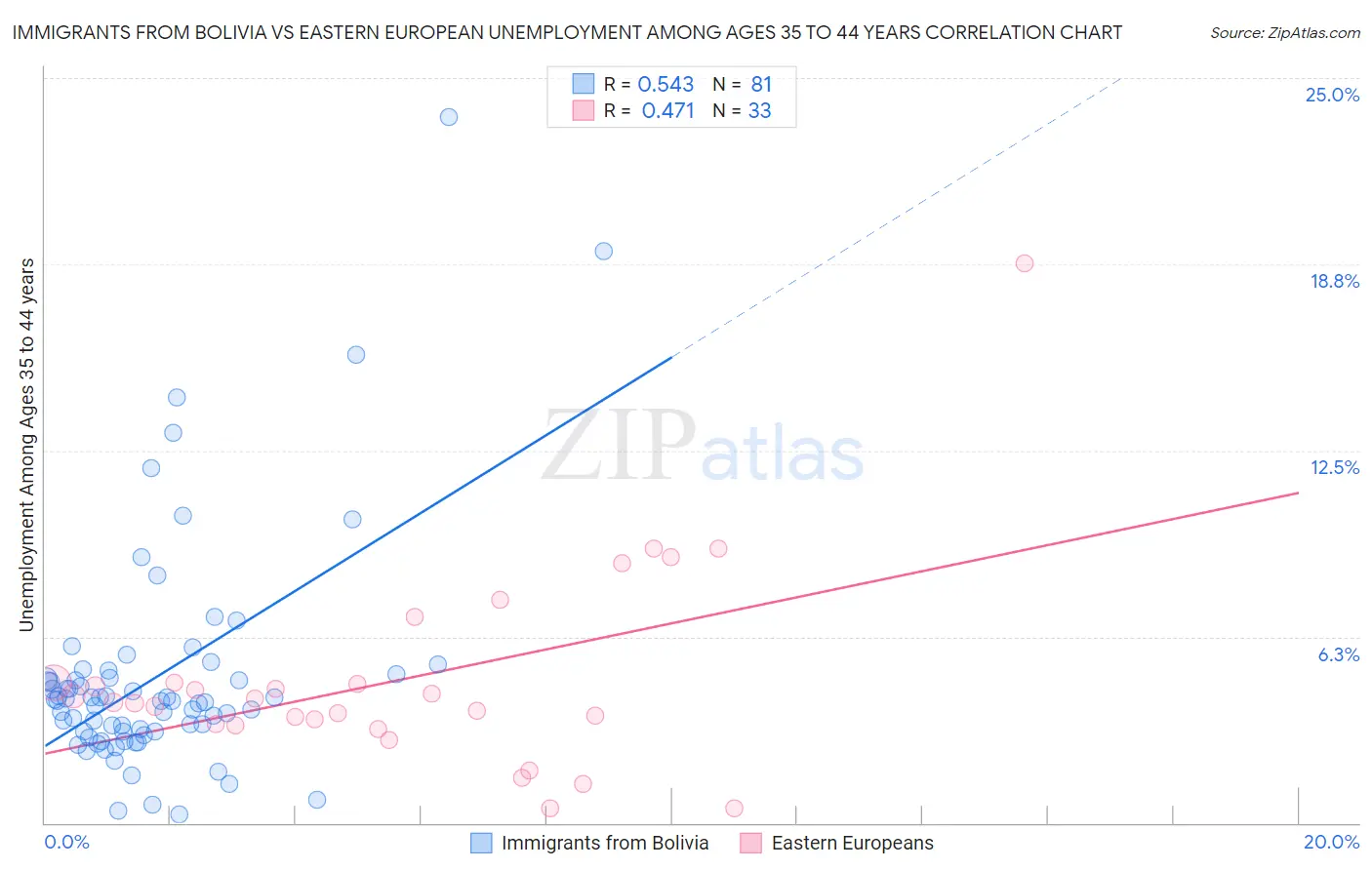 Immigrants from Bolivia vs Eastern European Unemployment Among Ages 35 to 44 years