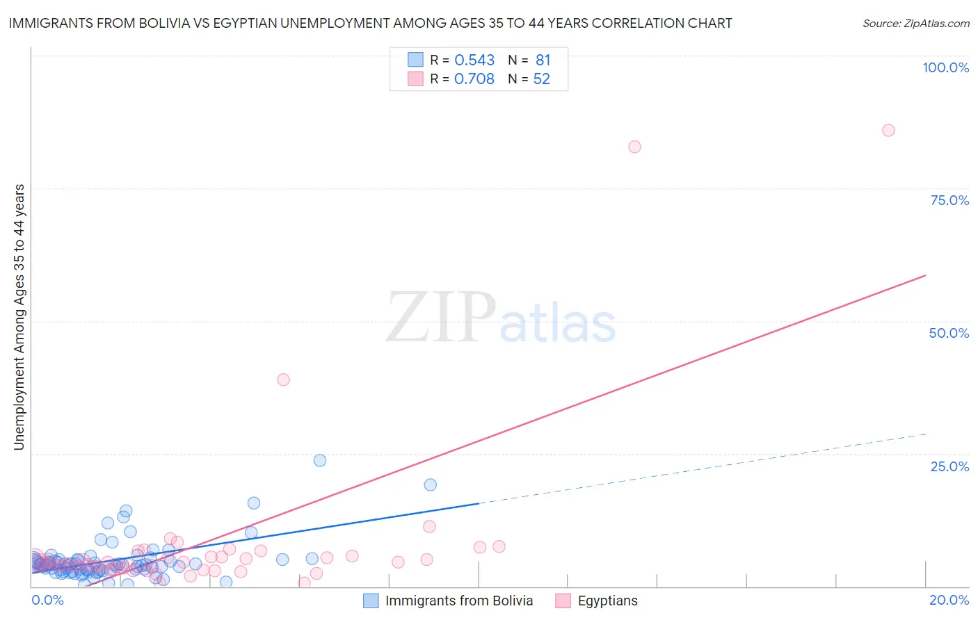 Immigrants from Bolivia vs Egyptian Unemployment Among Ages 35 to 44 years