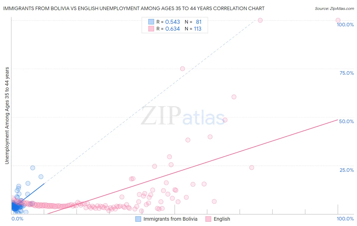 Immigrants from Bolivia vs English Unemployment Among Ages 35 to 44 years