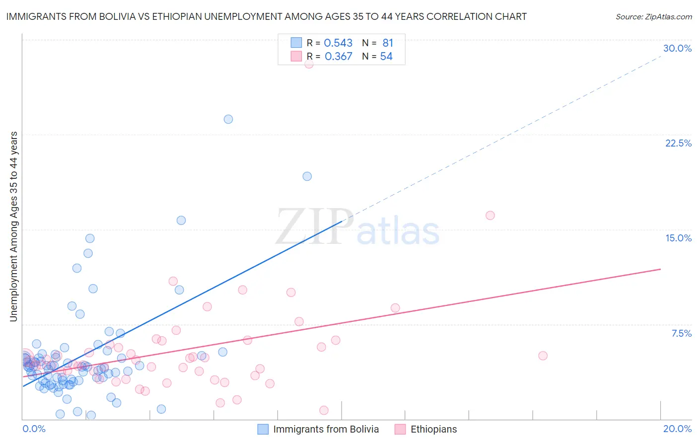 Immigrants from Bolivia vs Ethiopian Unemployment Among Ages 35 to 44 years