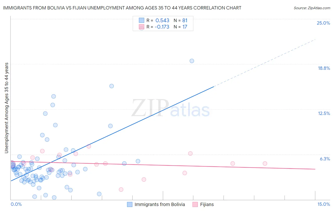 Immigrants from Bolivia vs Fijian Unemployment Among Ages 35 to 44 years