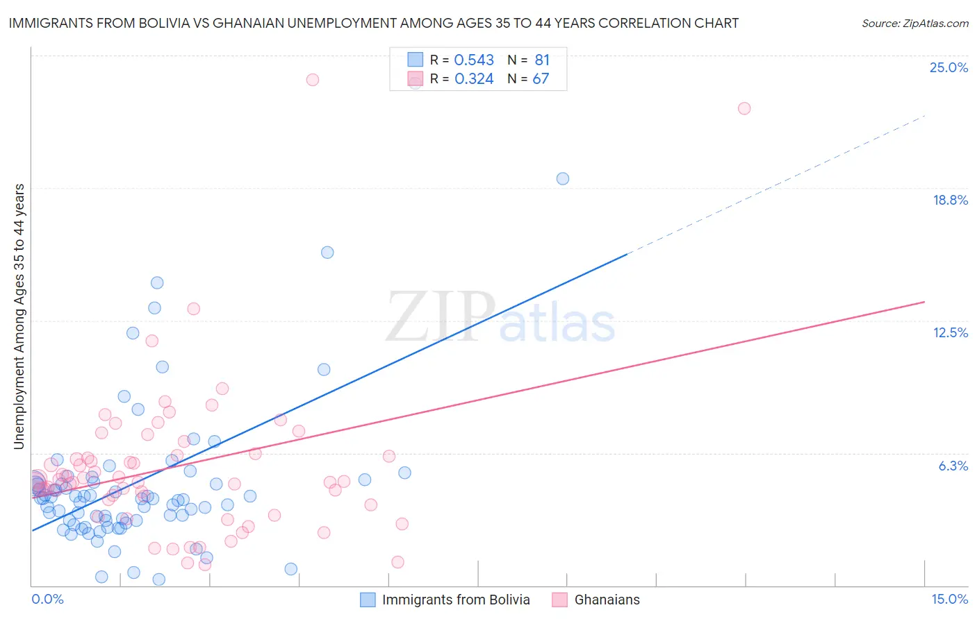 Immigrants from Bolivia vs Ghanaian Unemployment Among Ages 35 to 44 years