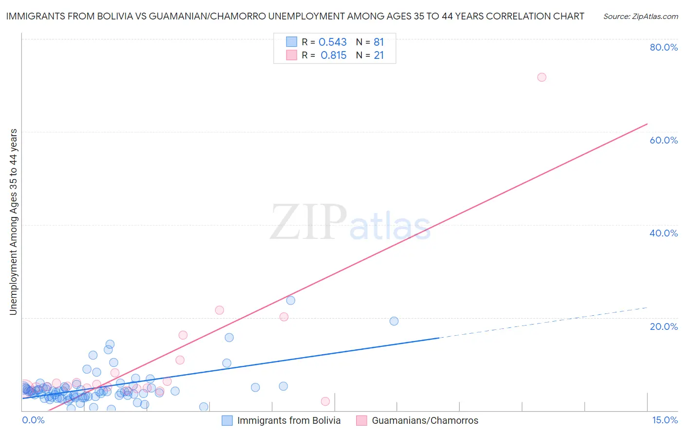 Immigrants from Bolivia vs Guamanian/Chamorro Unemployment Among Ages 35 to 44 years