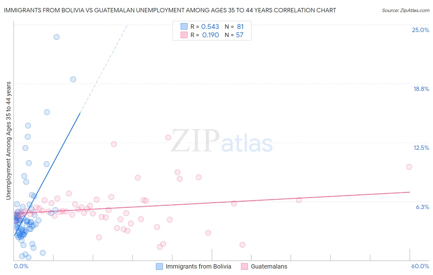 Immigrants from Bolivia vs Guatemalan Unemployment Among Ages 35 to 44 years
