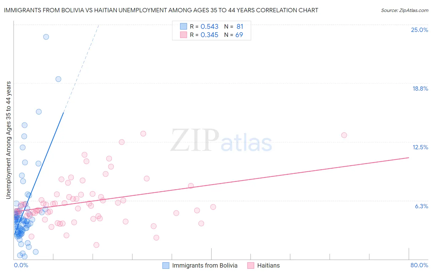 Immigrants from Bolivia vs Haitian Unemployment Among Ages 35 to 44 years