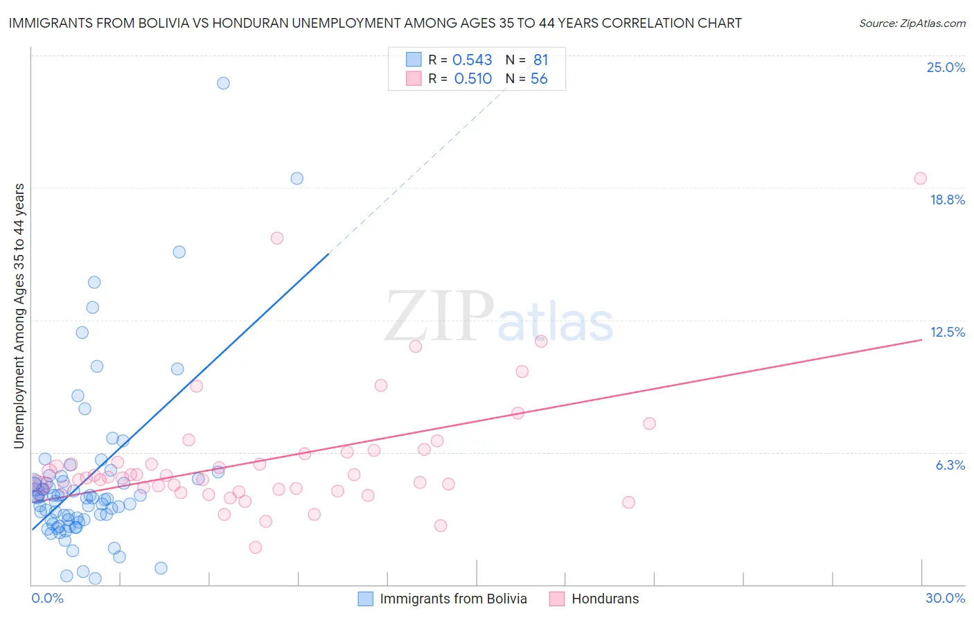 Immigrants from Bolivia vs Honduran Unemployment Among Ages 35 to 44 years