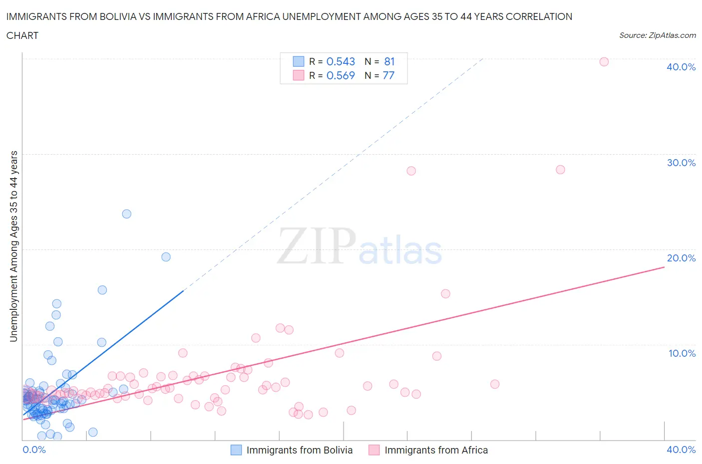 Immigrants from Bolivia vs Immigrants from Africa Unemployment Among Ages 35 to 44 years