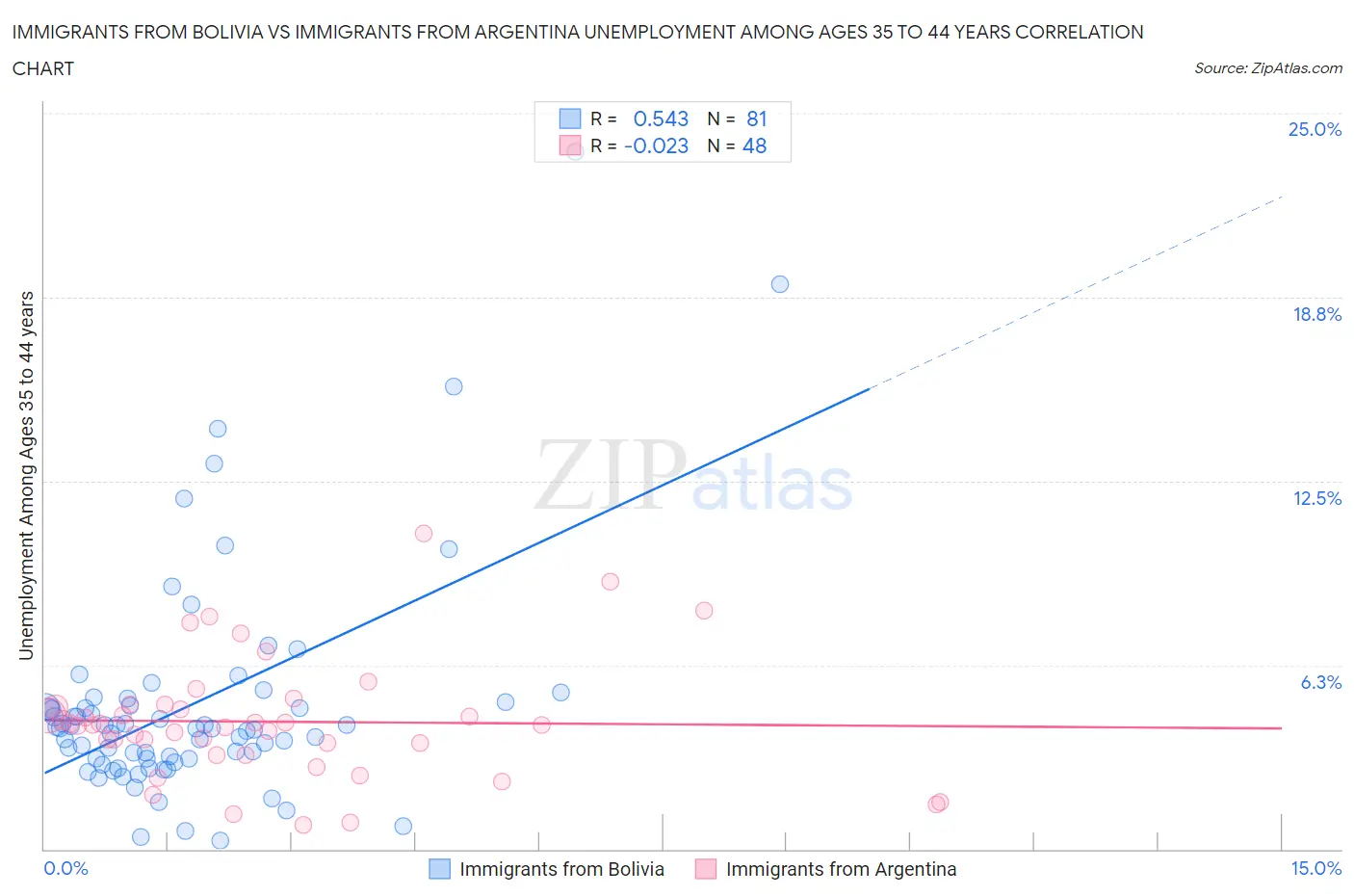 Immigrants from Bolivia vs Immigrants from Argentina Unemployment Among Ages 35 to 44 years