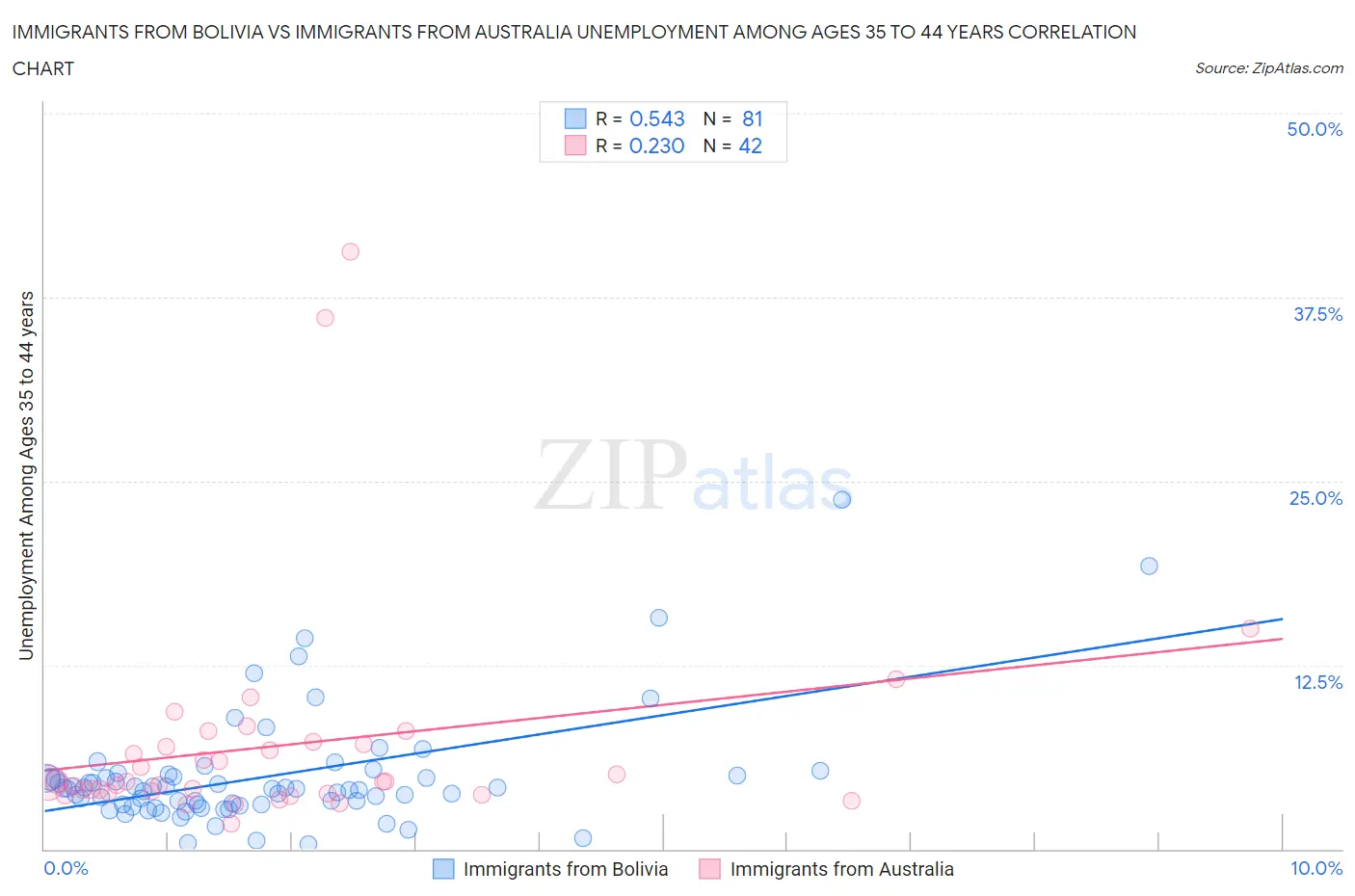 Immigrants from Bolivia vs Immigrants from Australia Unemployment Among Ages 35 to 44 years