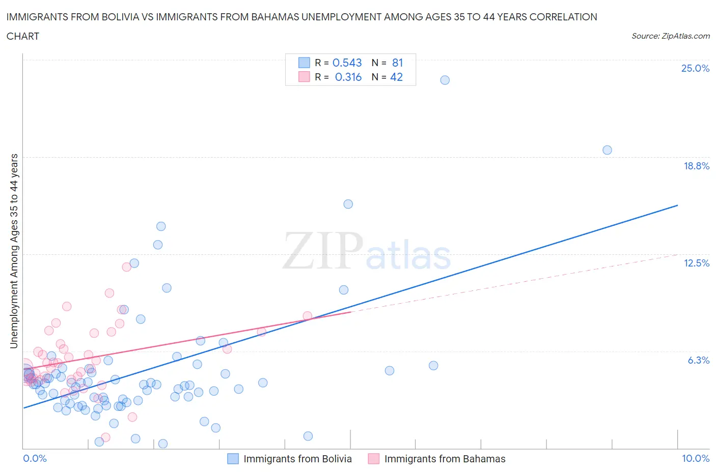 Immigrants from Bolivia vs Immigrants from Bahamas Unemployment Among Ages 35 to 44 years