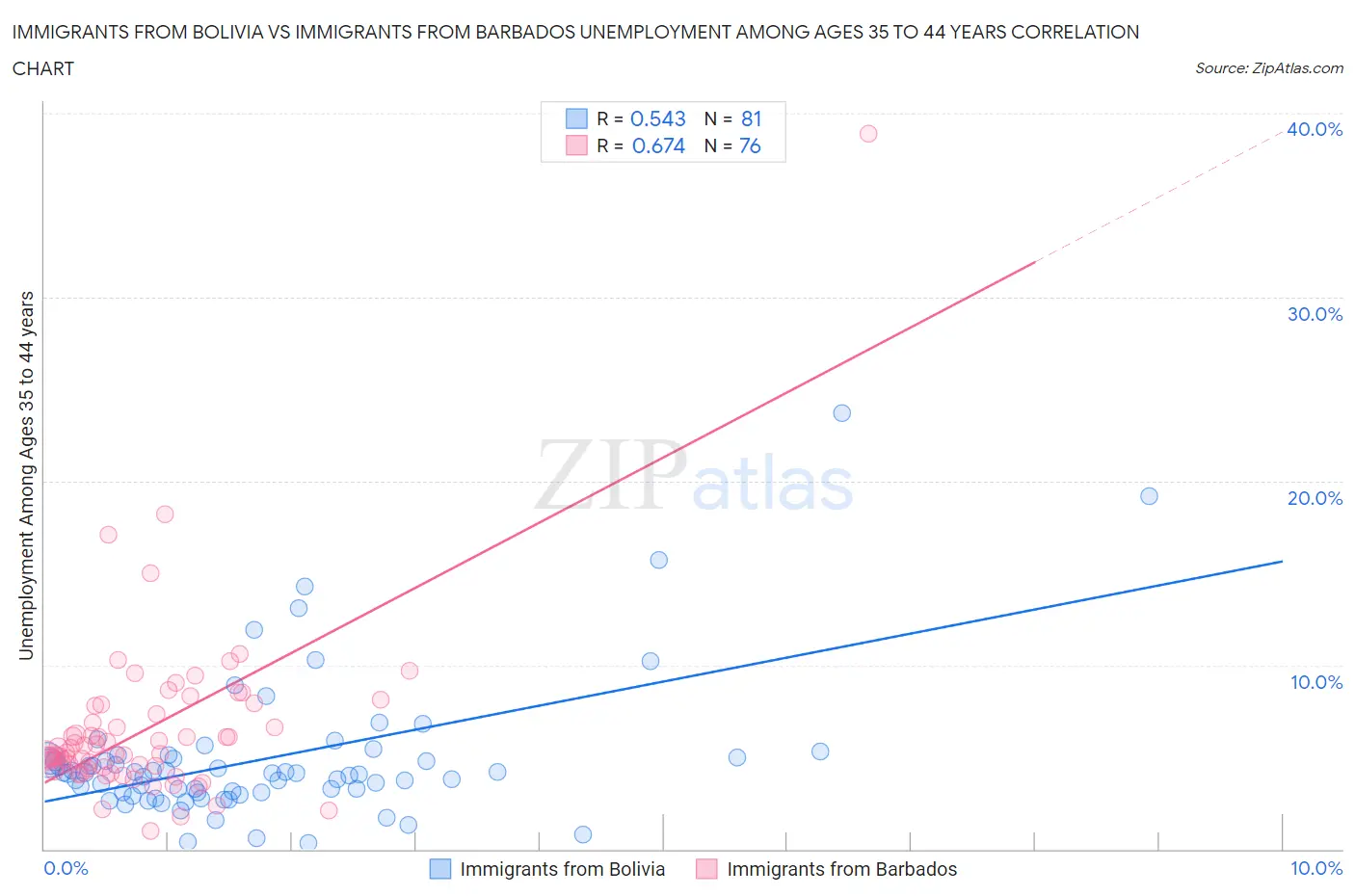 Immigrants from Bolivia vs Immigrants from Barbados Unemployment Among Ages 35 to 44 years