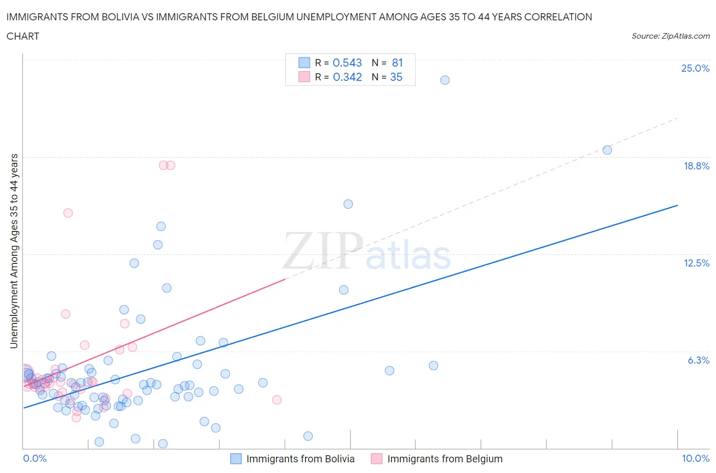 Immigrants from Bolivia vs Immigrants from Belgium Unemployment Among Ages 35 to 44 years