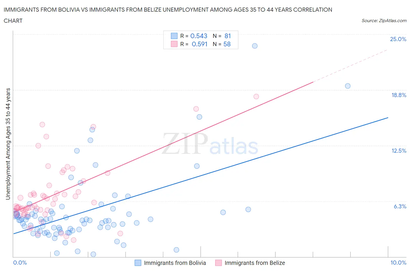 Immigrants from Bolivia vs Immigrants from Belize Unemployment Among Ages 35 to 44 years