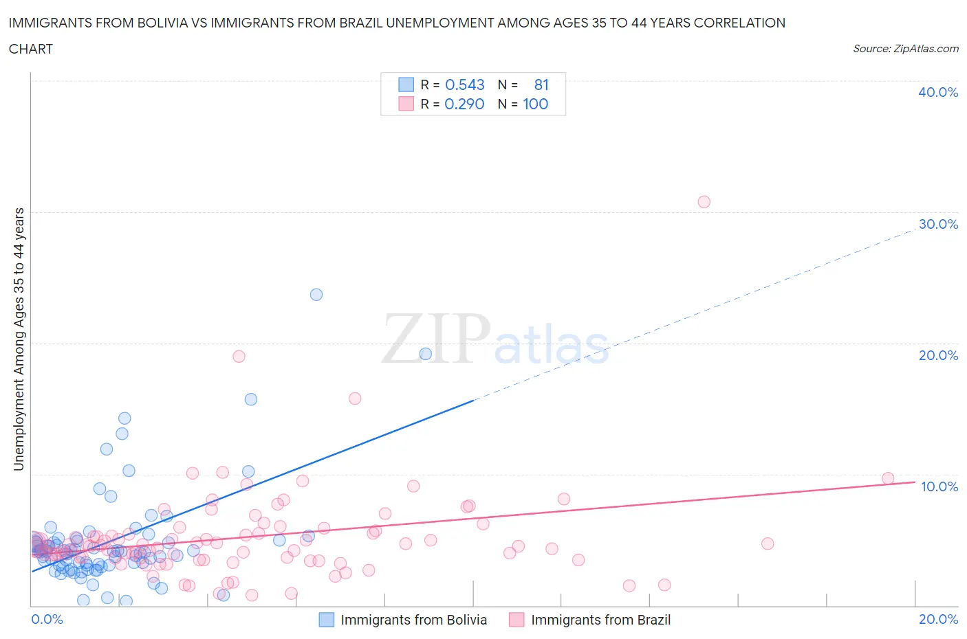 Immigrants from Bolivia vs Immigrants from Brazil Unemployment Among Ages 35 to 44 years