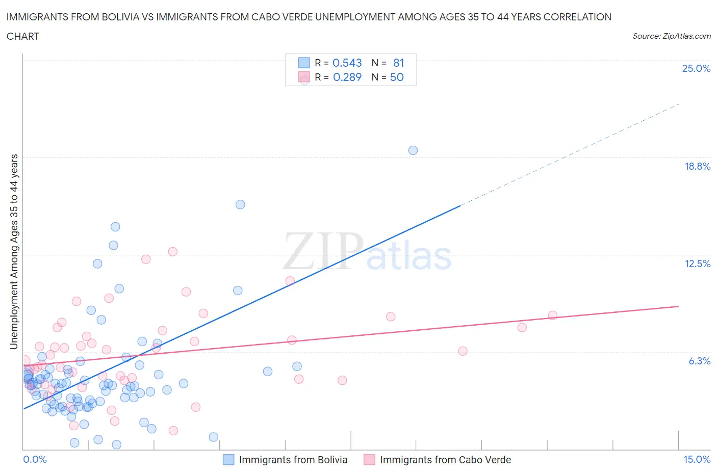 Immigrants from Bolivia vs Immigrants from Cabo Verde Unemployment Among Ages 35 to 44 years