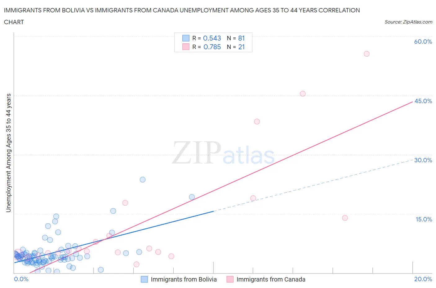 Immigrants from Bolivia vs Immigrants from Canada Unemployment Among Ages 35 to 44 years