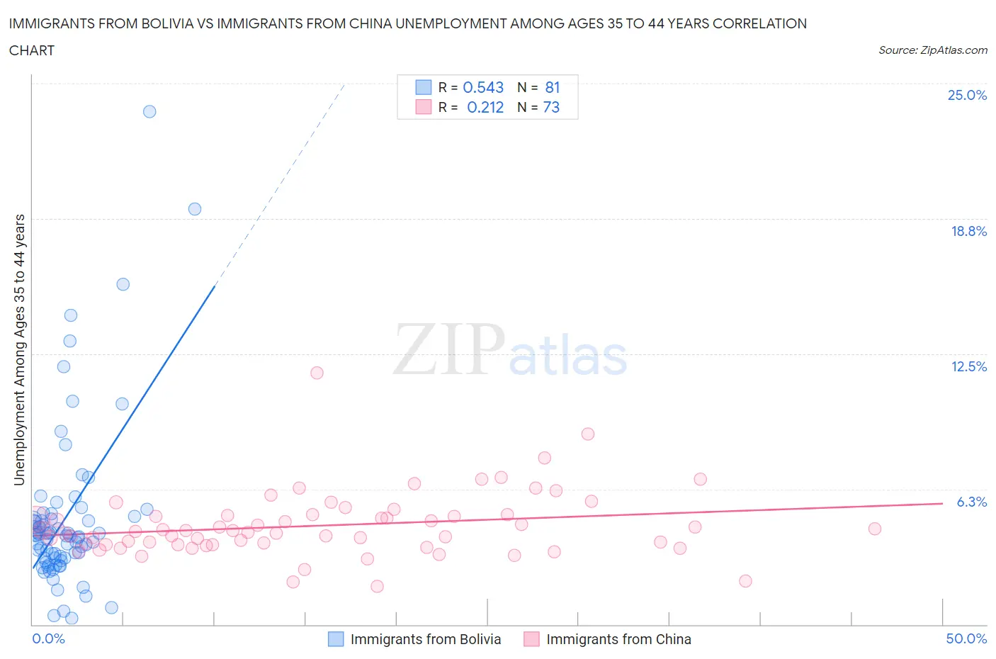Immigrants from Bolivia vs Immigrants from China Unemployment Among Ages 35 to 44 years