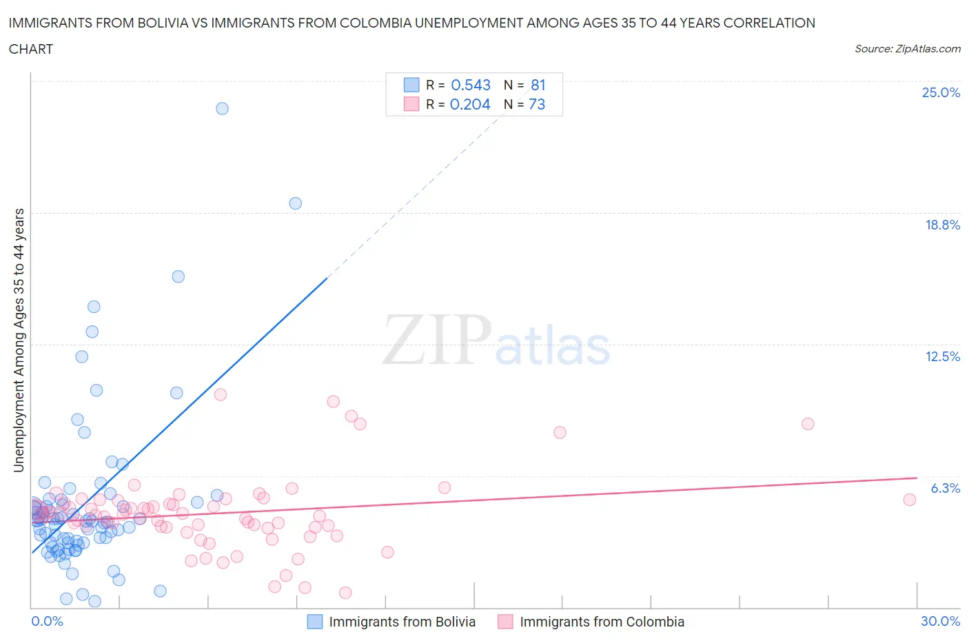 Immigrants from Bolivia vs Immigrants from Colombia Unemployment Among Ages 35 to 44 years