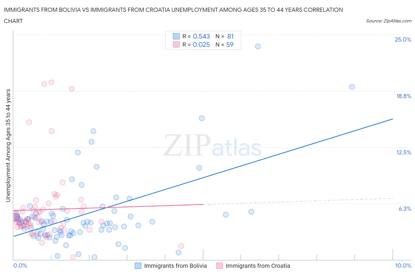Immigrants from Bolivia vs Immigrants from Croatia Unemployment Among Ages 35 to 44 years