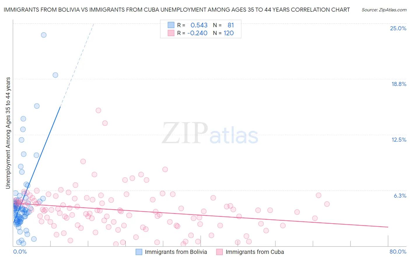 Immigrants from Bolivia vs Immigrants from Cuba Unemployment Among Ages 35 to 44 years