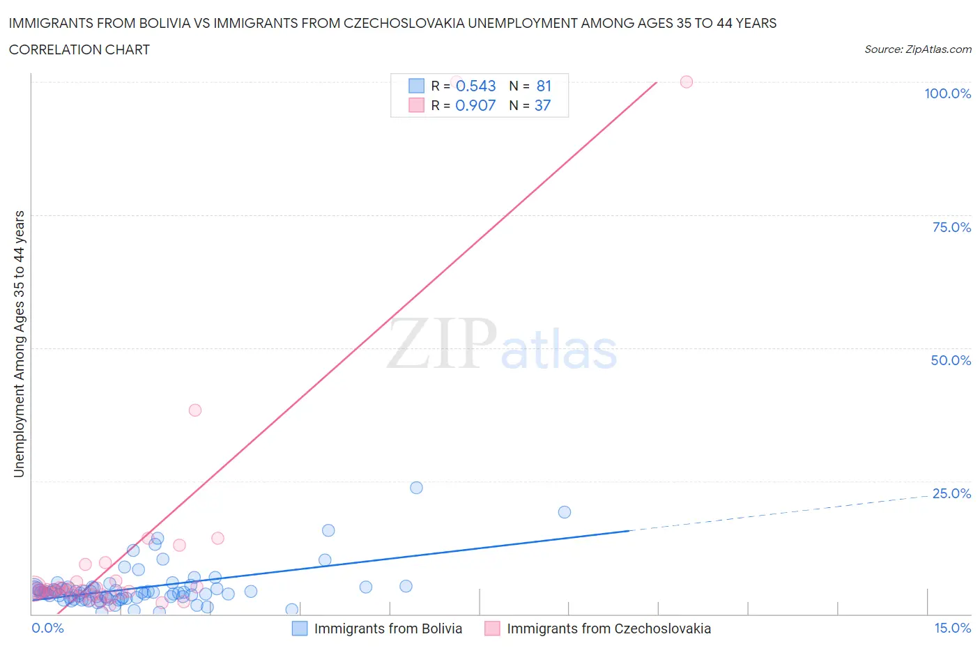 Immigrants from Bolivia vs Immigrants from Czechoslovakia Unemployment Among Ages 35 to 44 years