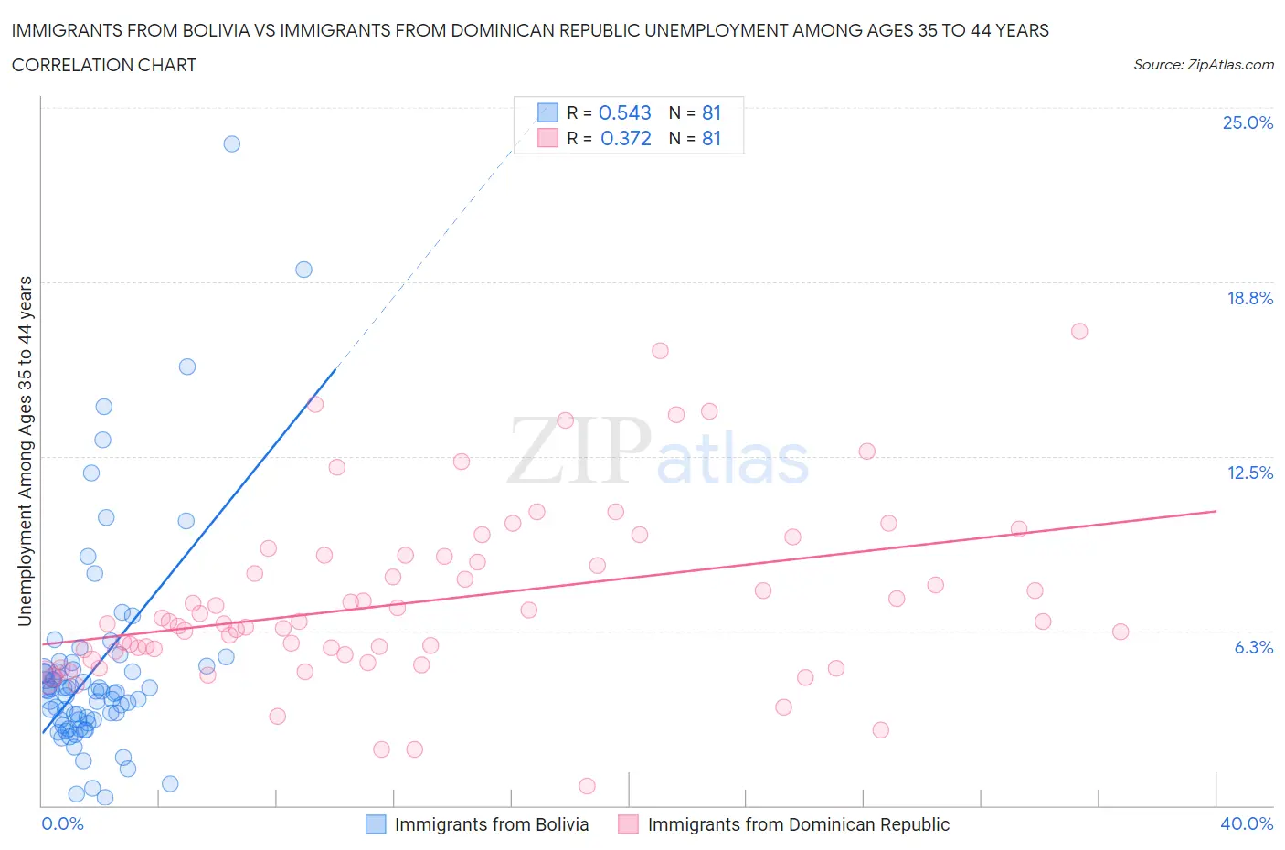 Immigrants from Bolivia vs Immigrants from Dominican Republic Unemployment Among Ages 35 to 44 years