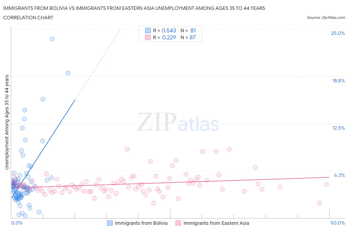 Immigrants from Bolivia vs Immigrants from Eastern Asia Unemployment Among Ages 35 to 44 years