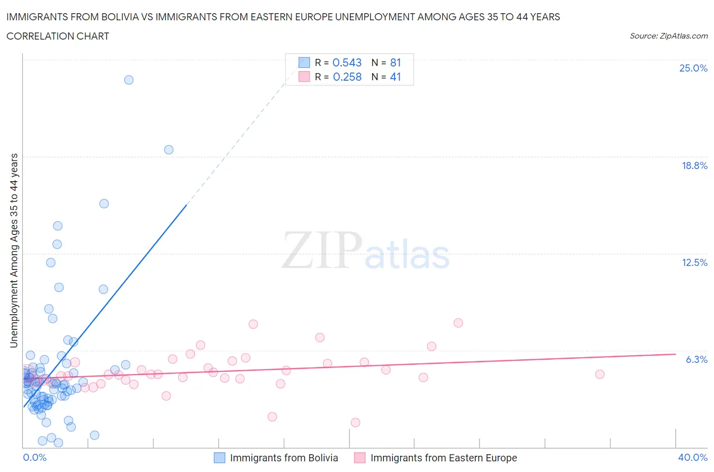 Immigrants from Bolivia vs Immigrants from Eastern Europe Unemployment Among Ages 35 to 44 years