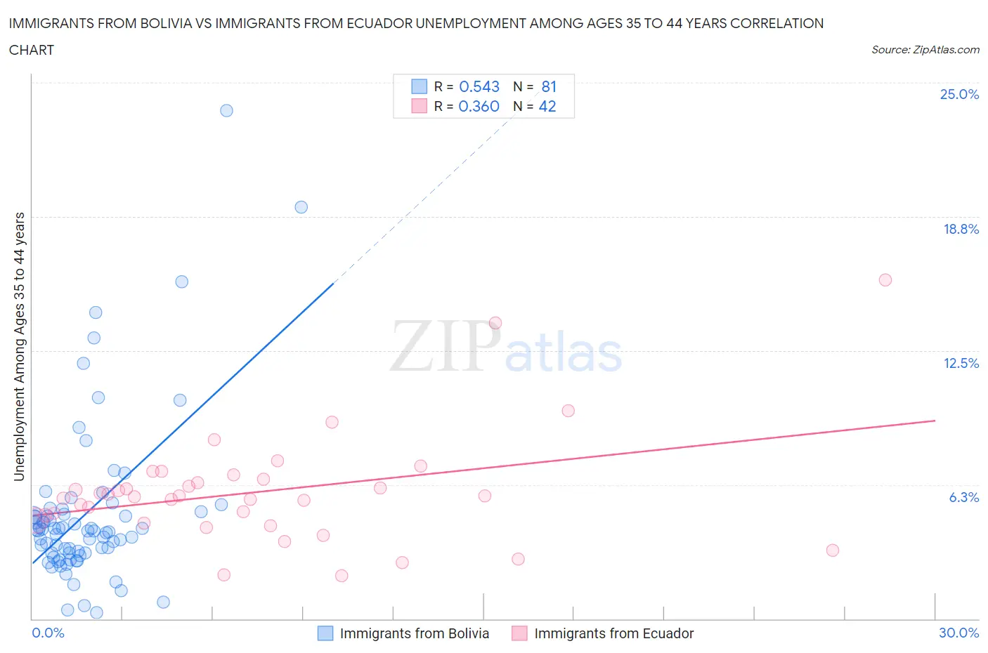 Immigrants from Bolivia vs Immigrants from Ecuador Unemployment Among Ages 35 to 44 years