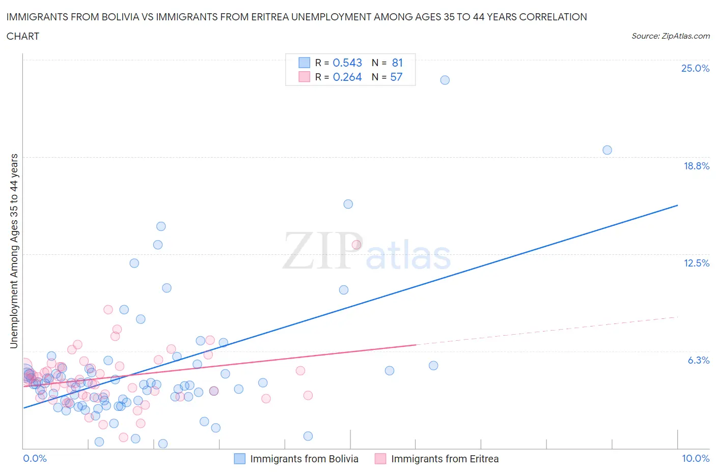 Immigrants from Bolivia vs Immigrants from Eritrea Unemployment Among Ages 35 to 44 years