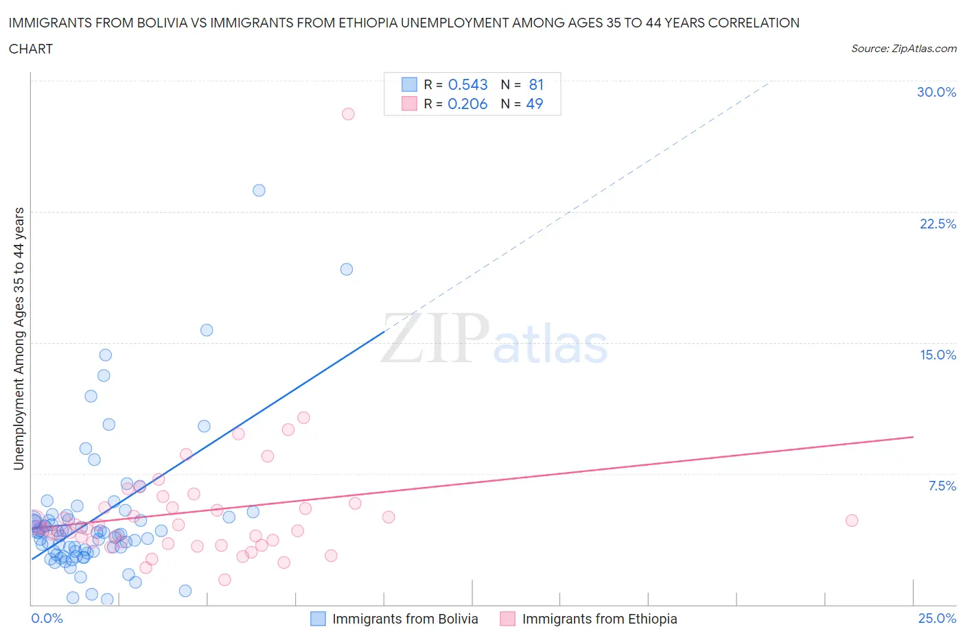 Immigrants from Bolivia vs Immigrants from Ethiopia Unemployment Among Ages 35 to 44 years