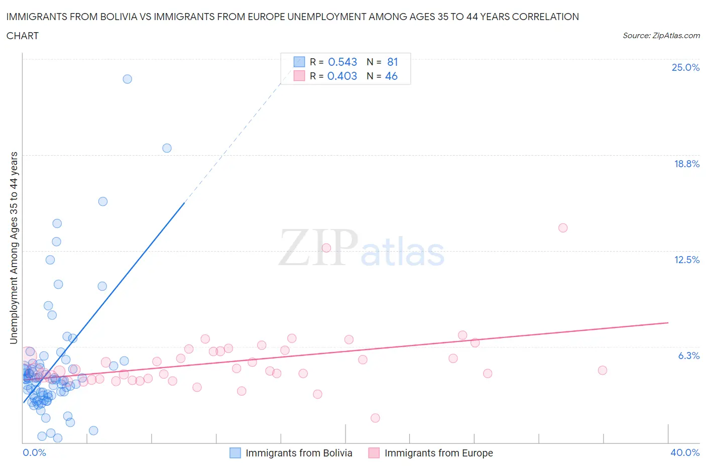 Immigrants from Bolivia vs Immigrants from Europe Unemployment Among Ages 35 to 44 years