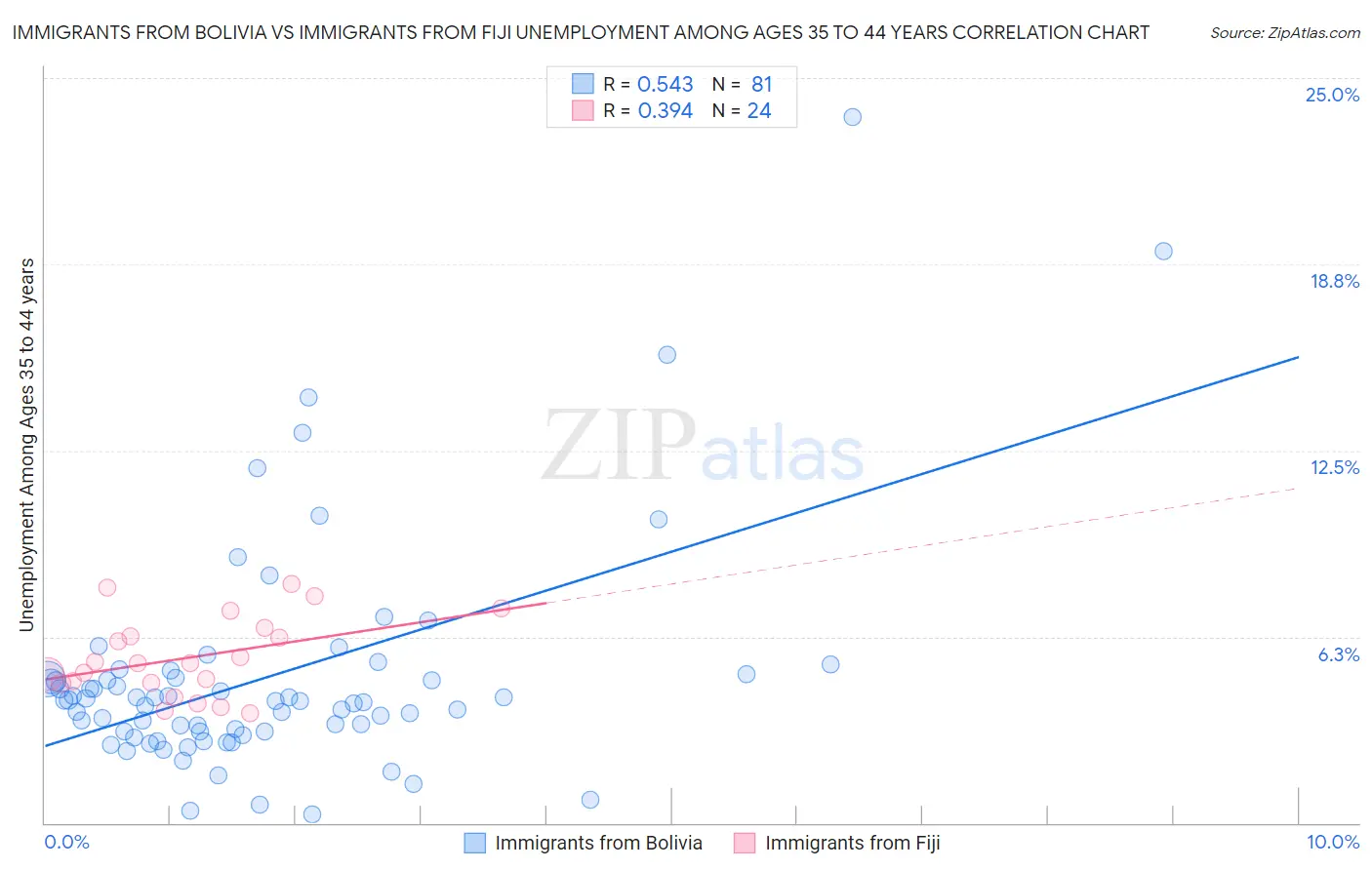 Immigrants from Bolivia vs Immigrants from Fiji Unemployment Among Ages 35 to 44 years