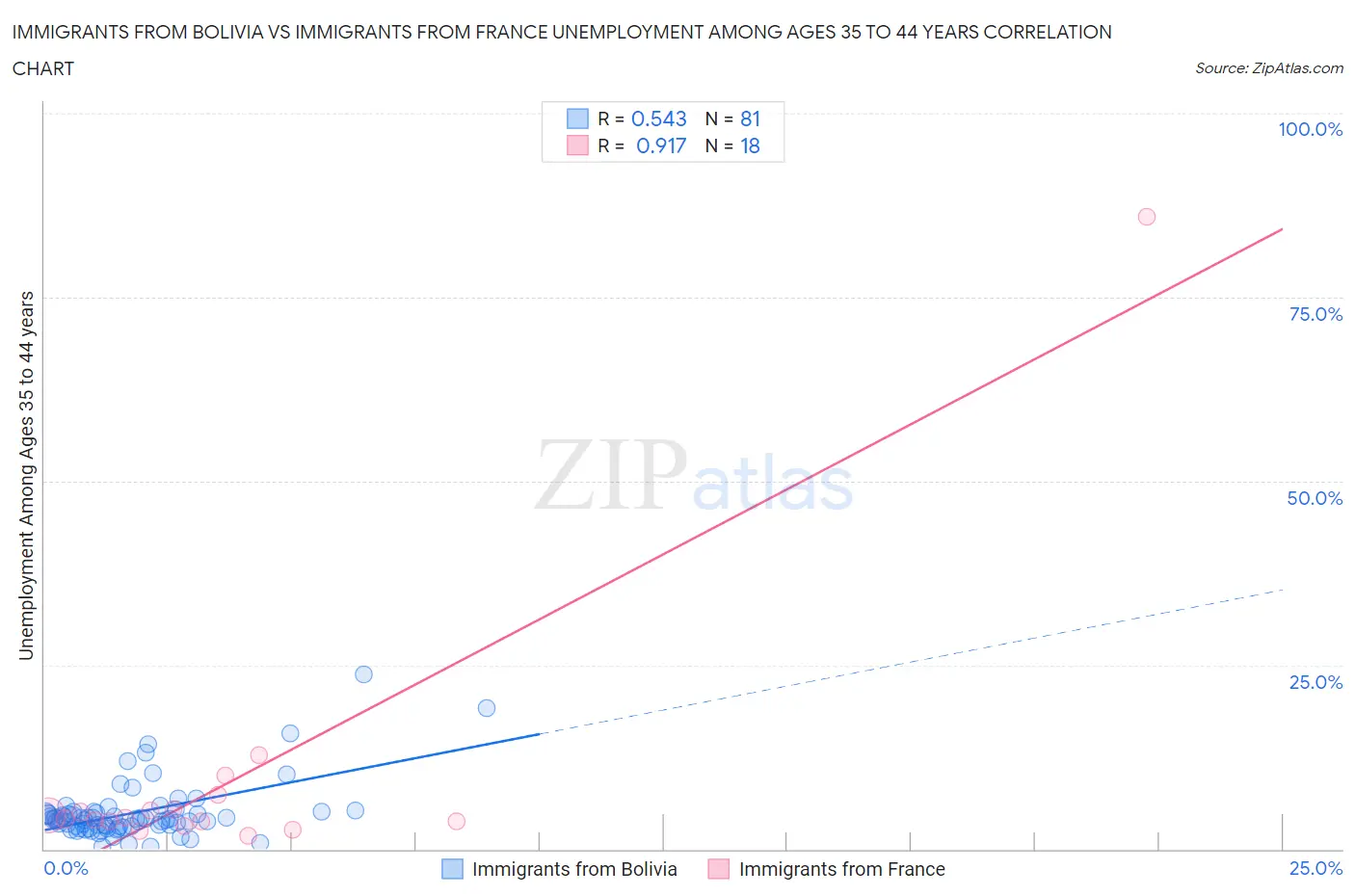 Immigrants from Bolivia vs Immigrants from France Unemployment Among Ages 35 to 44 years