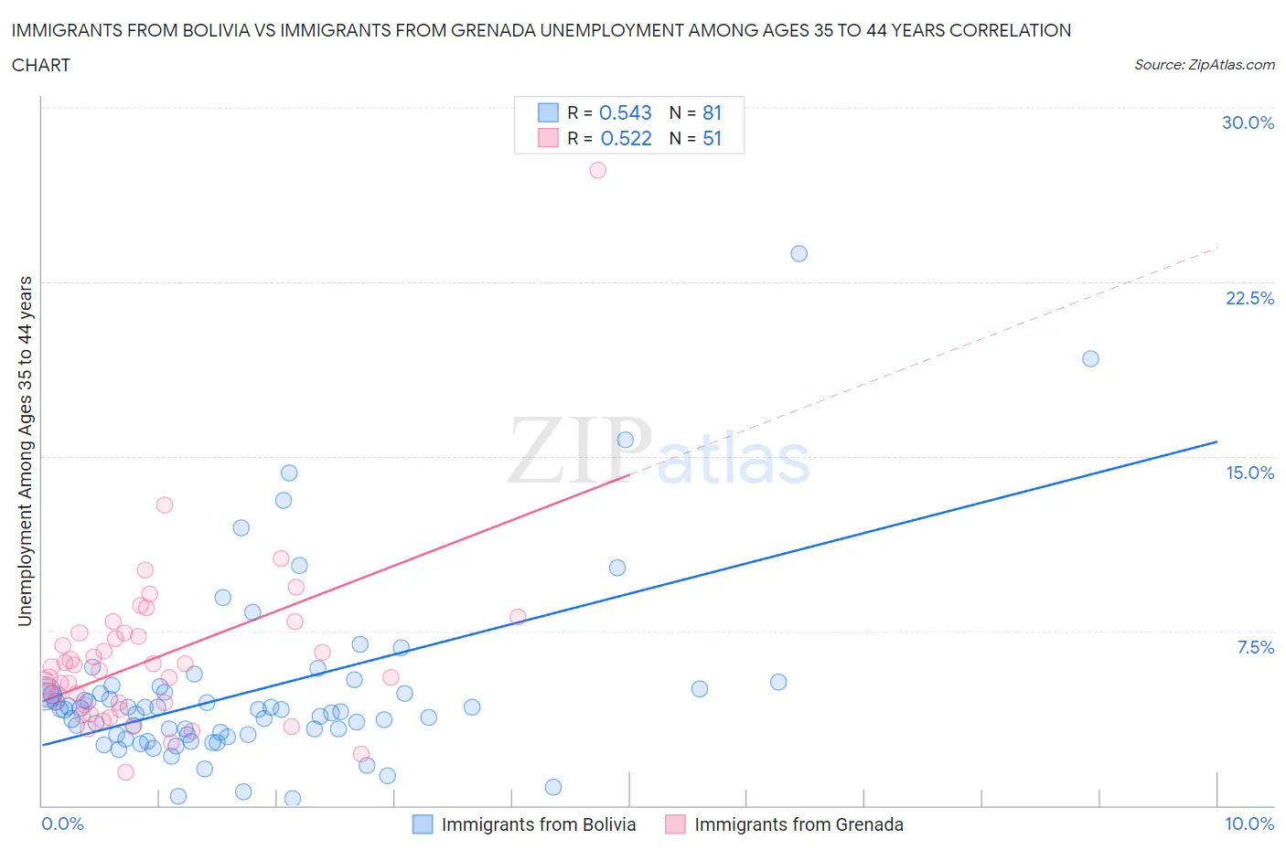 Immigrants from Bolivia vs Immigrants from Grenada Unemployment Among Ages 35 to 44 years