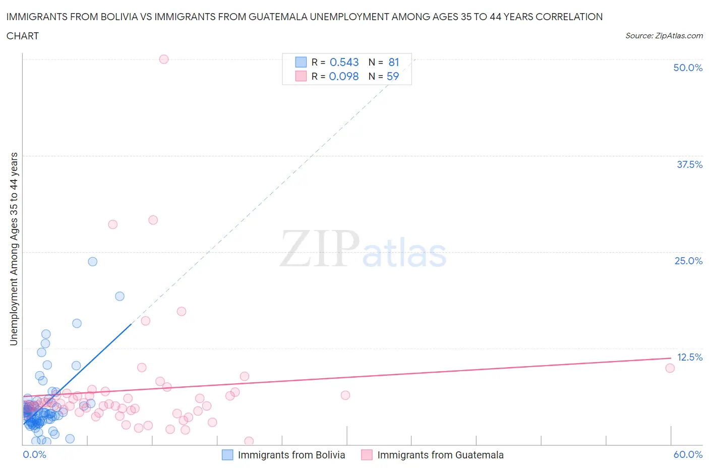 Immigrants from Bolivia vs Immigrants from Guatemala Unemployment Among Ages 35 to 44 years