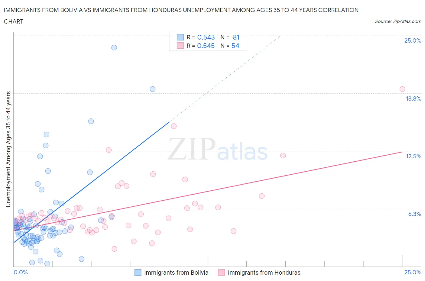 Immigrants from Bolivia vs Immigrants from Honduras Unemployment Among Ages 35 to 44 years