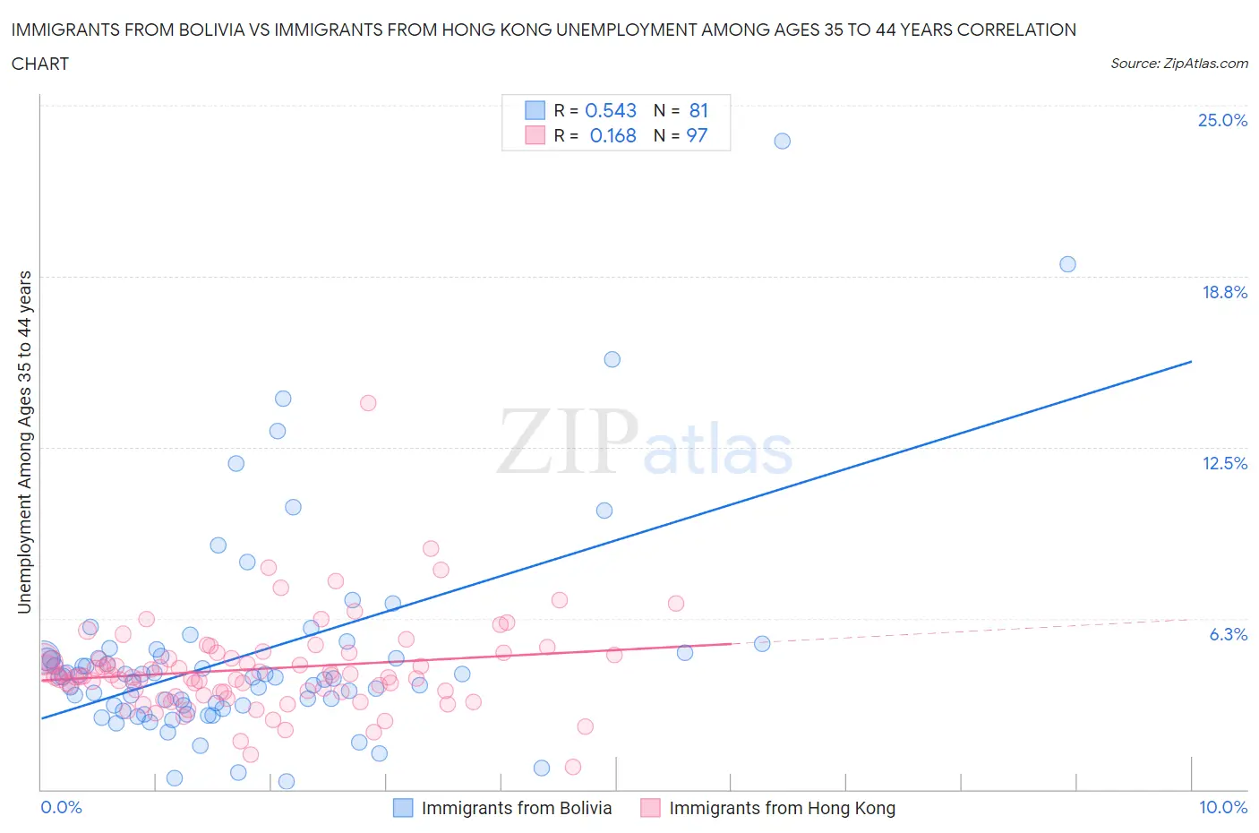 Immigrants from Bolivia vs Immigrants from Hong Kong Unemployment Among Ages 35 to 44 years