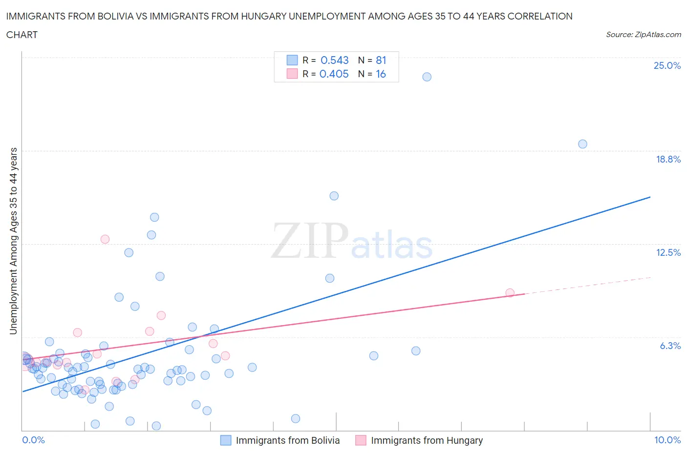 Immigrants from Bolivia vs Immigrants from Hungary Unemployment Among Ages 35 to 44 years