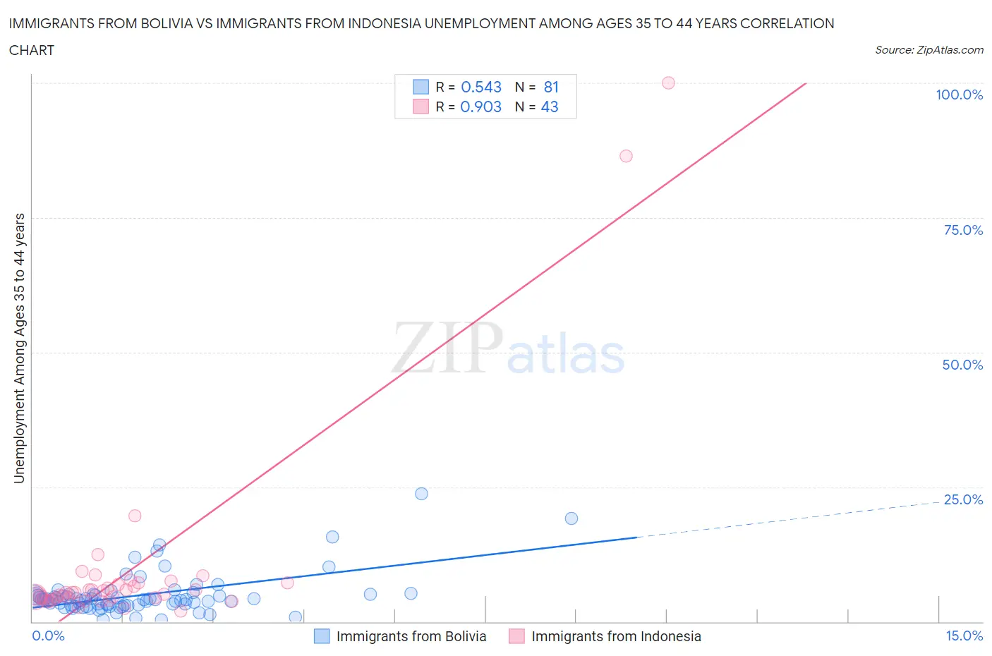 Immigrants from Bolivia vs Immigrants from Indonesia Unemployment Among Ages 35 to 44 years