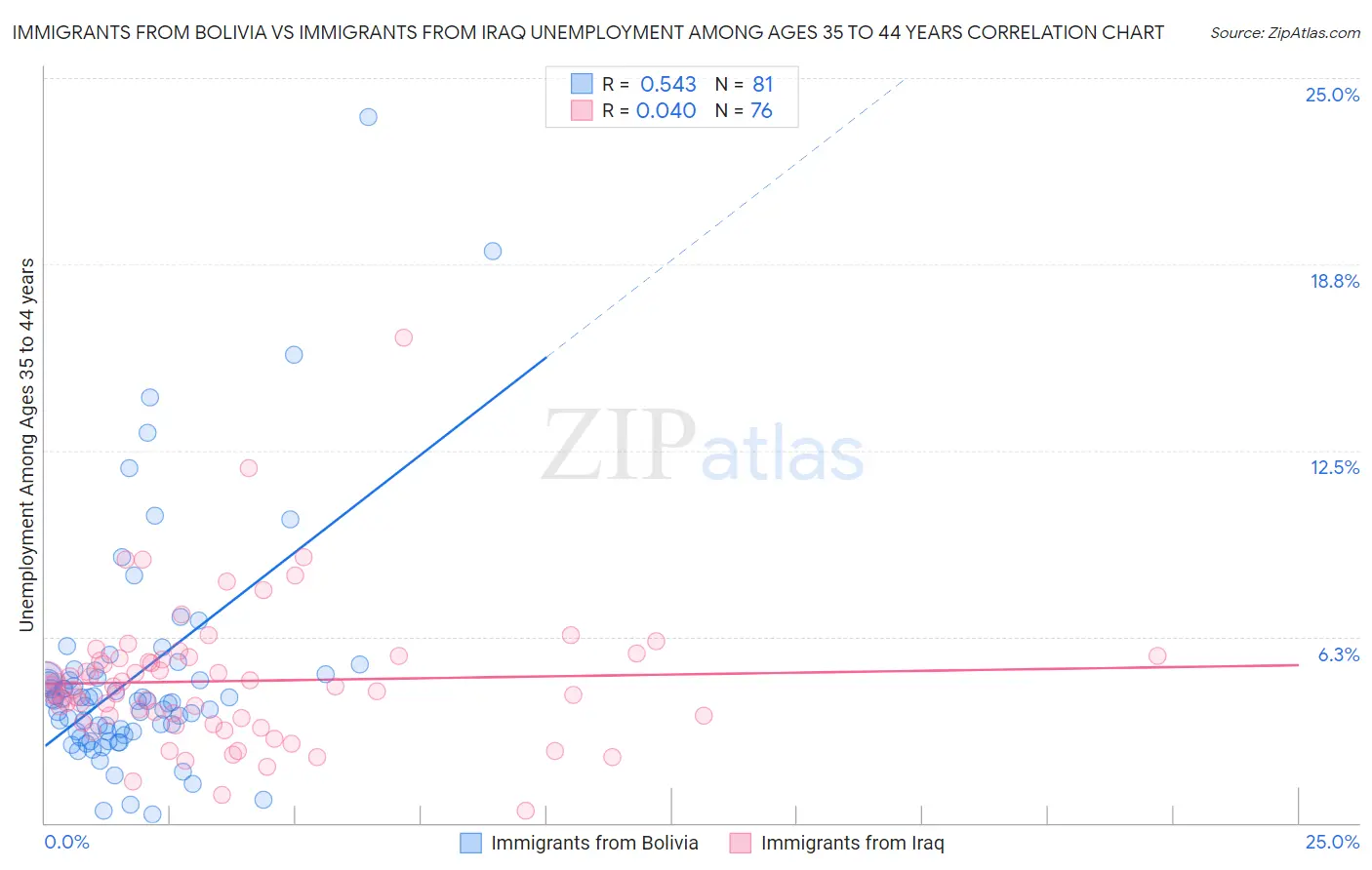 Immigrants from Bolivia vs Immigrants from Iraq Unemployment Among Ages 35 to 44 years