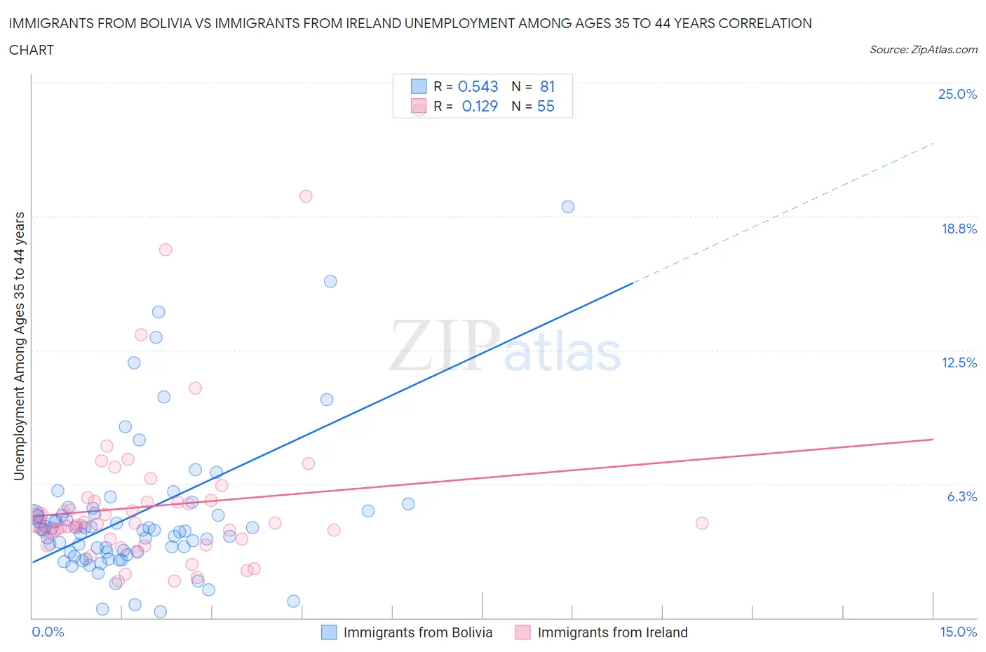 Immigrants from Bolivia vs Immigrants from Ireland Unemployment Among Ages 35 to 44 years